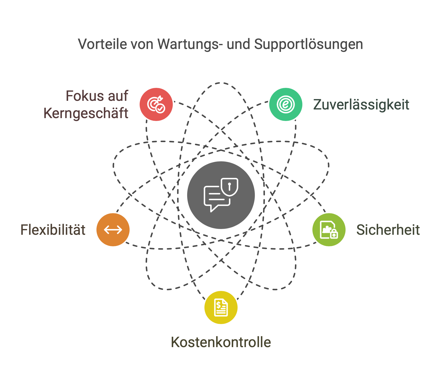 Software Wartung und Support Vorteile