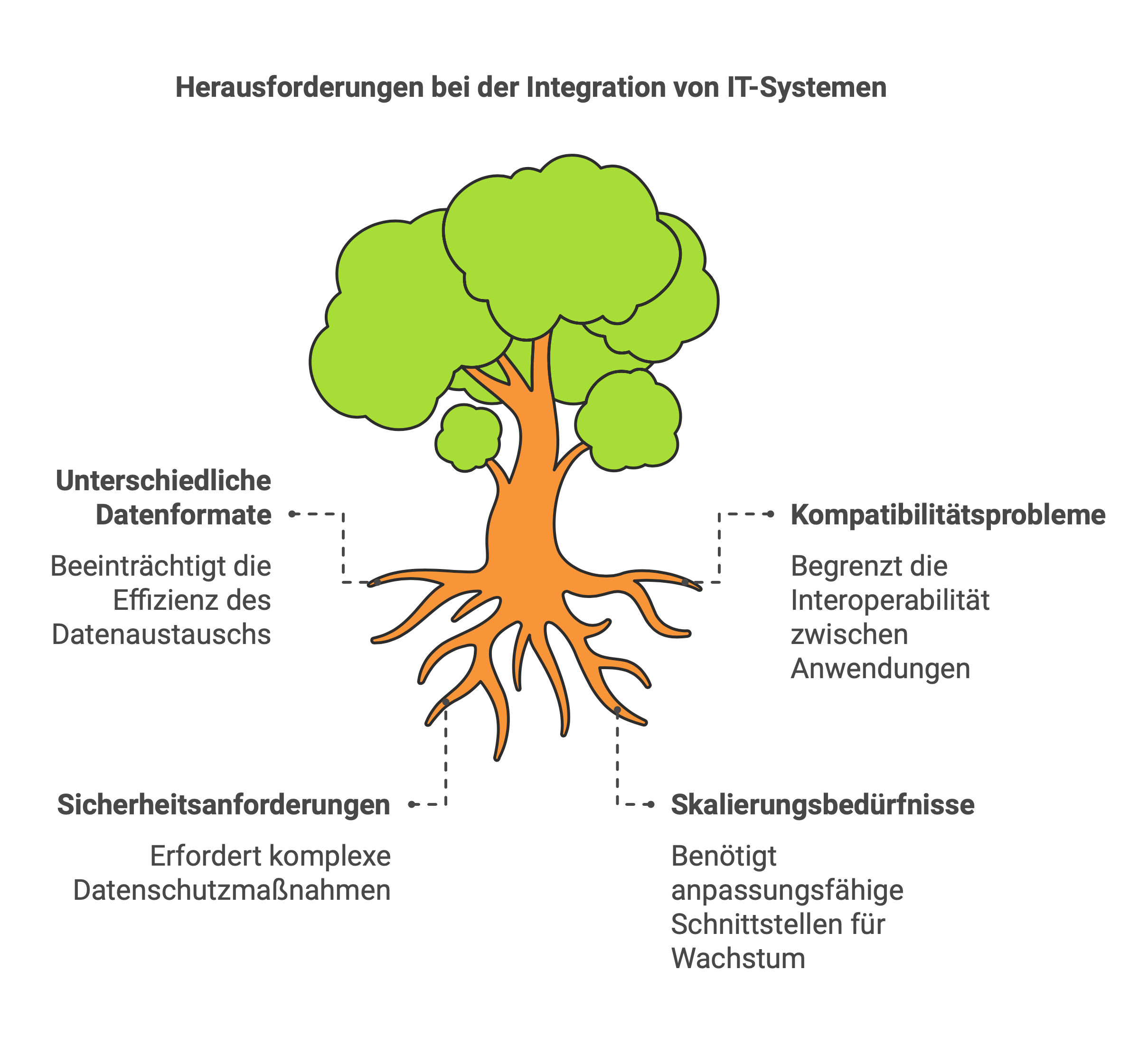 Herausforderungen bei der Integration von IT-Systemen