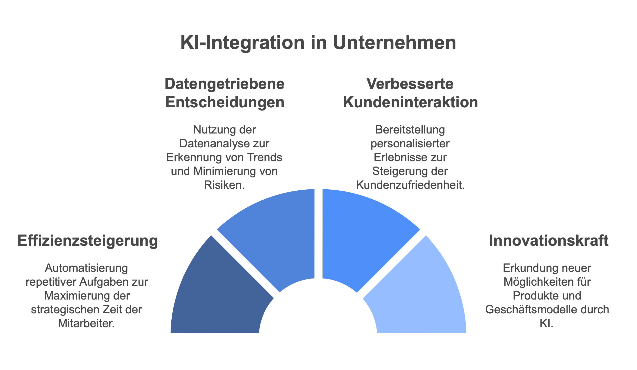 KI-Integration in Unternehmen