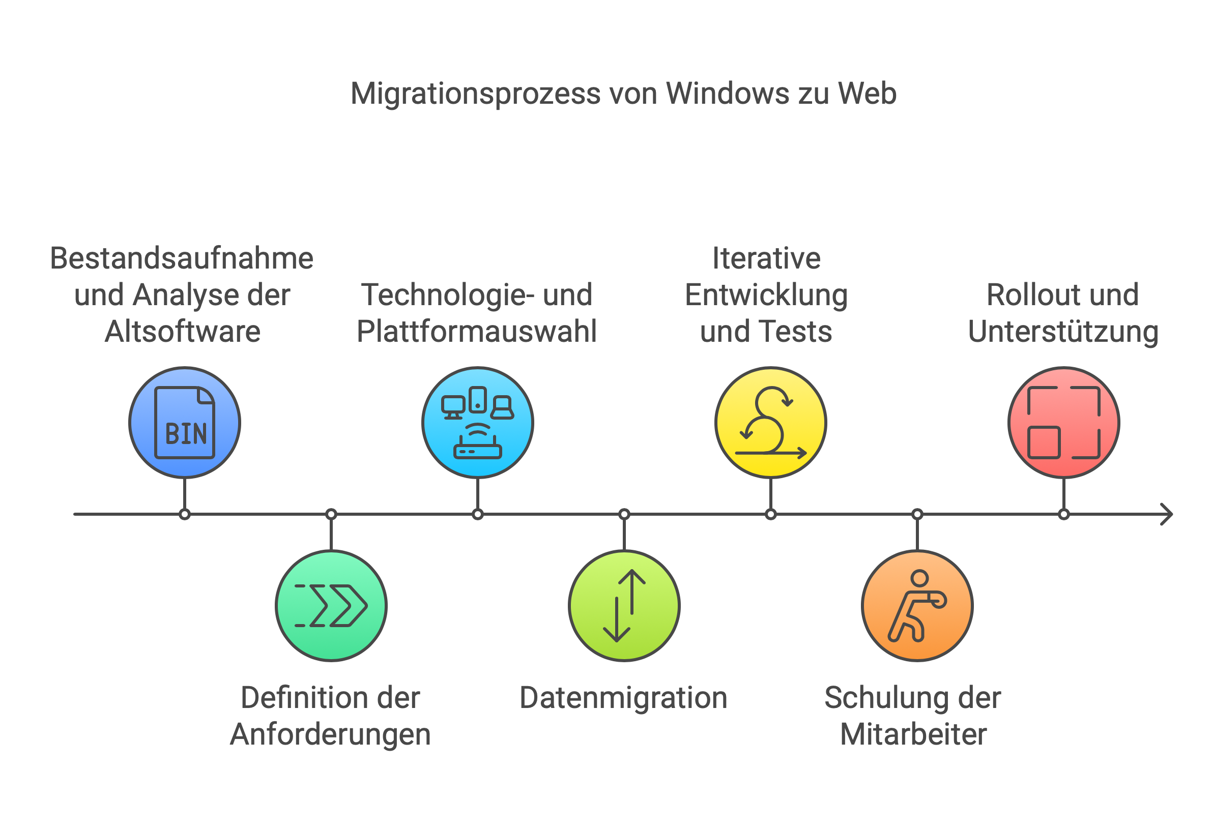 Migration von Windows zu Web