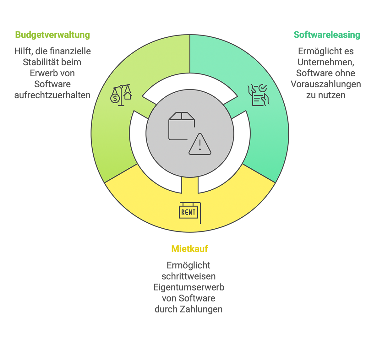 Vorteile von Softwareleasing und Mietkauf