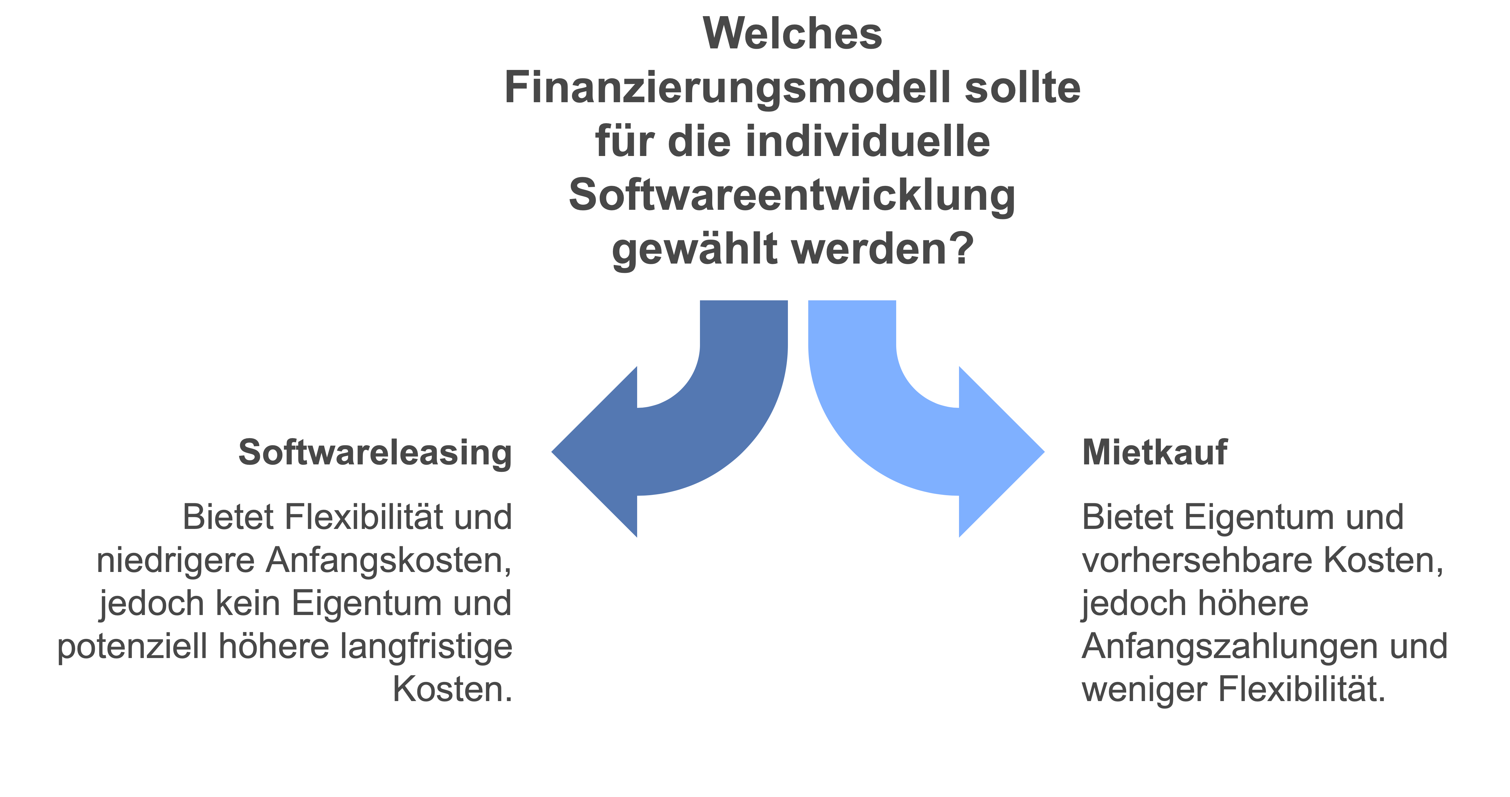 Softwareleasing vs. Mietkauf